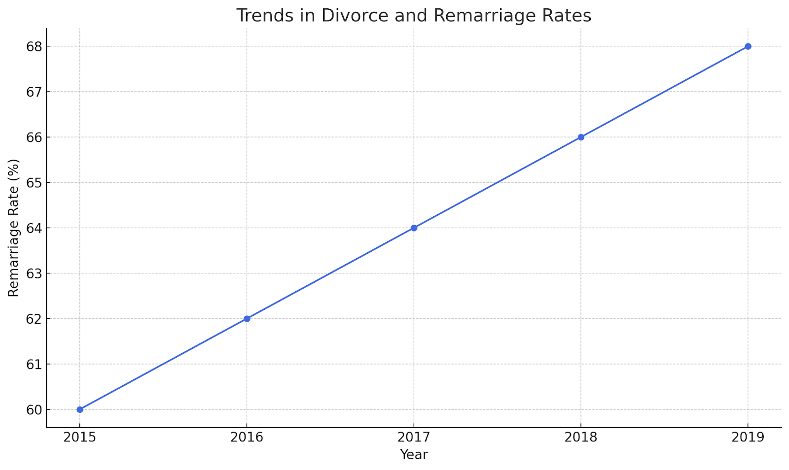 Trends