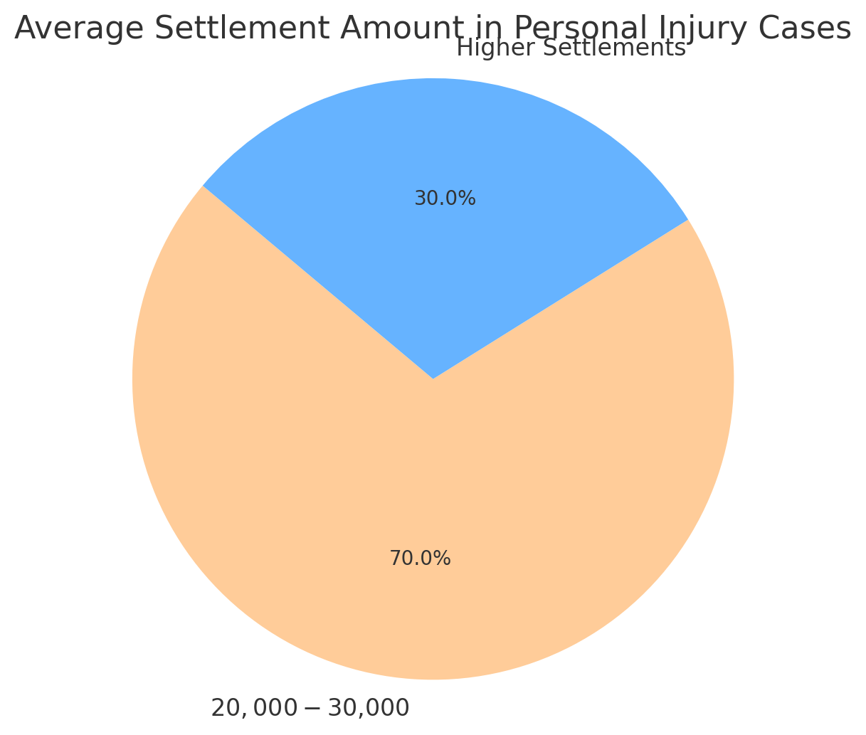 Average Settlement Amount