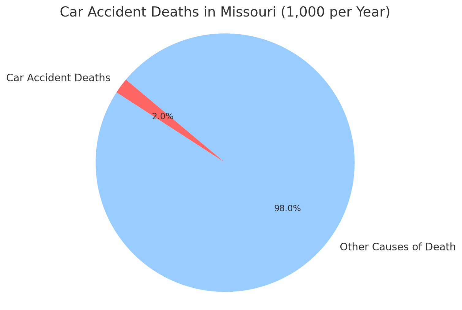 Car Accident Deaths