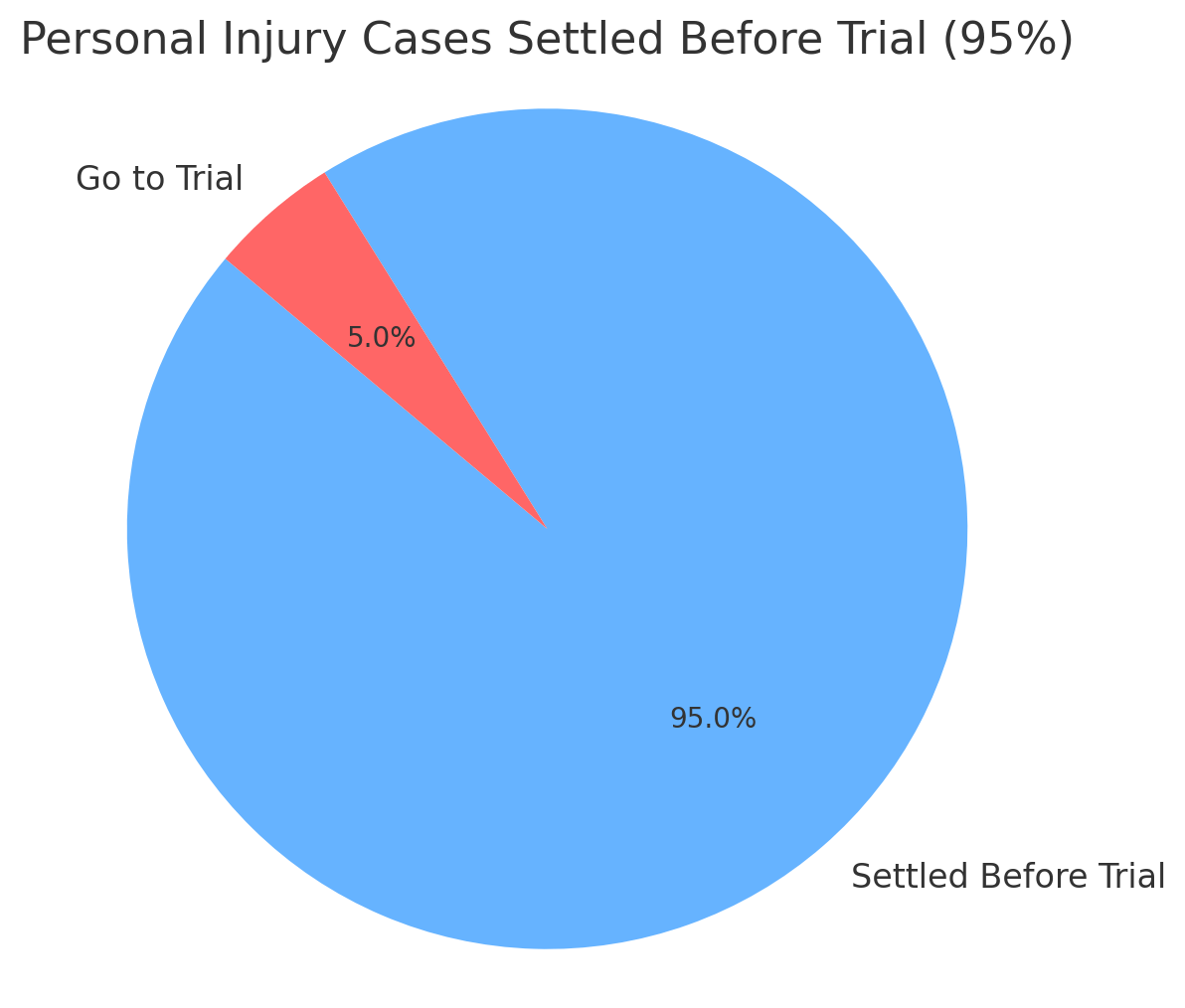 Personal Injury Cases Settled Before Trial