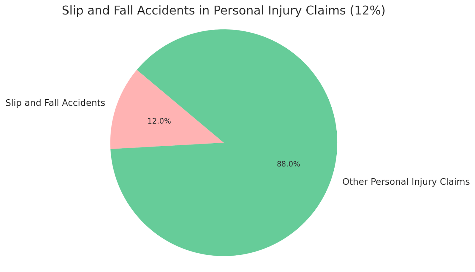 Slip and Fall Accidents in Personal Injury Claims