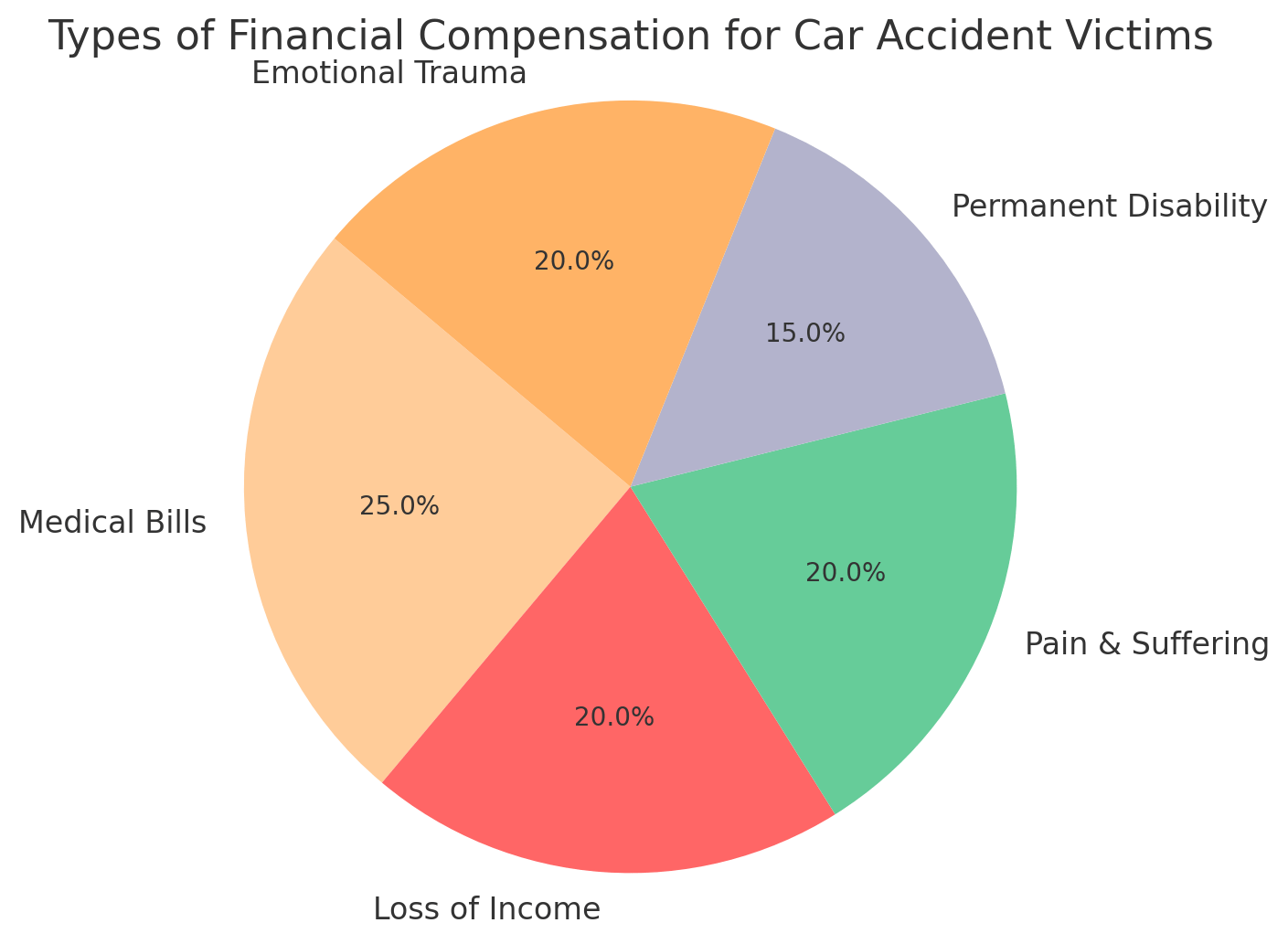 Types of Financial Compensation for Car Accident Victims